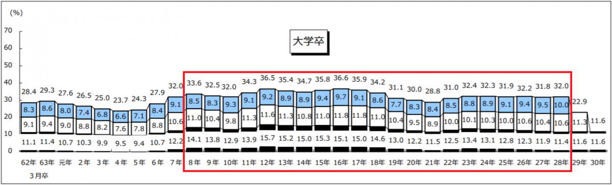 厚生労働省ホームページ 若年者雇用対策 新規学卒者の離職状況 離職状況に関する資料一覧より「学歴別就職後3年以内離職率の推移」グラフより抜粋