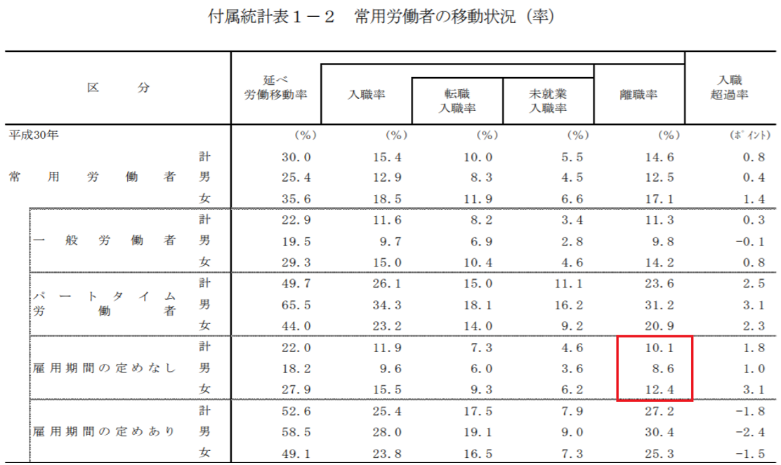 厚生労働省ホームーページ「平成 30 年雇用動向調査結果の概況」