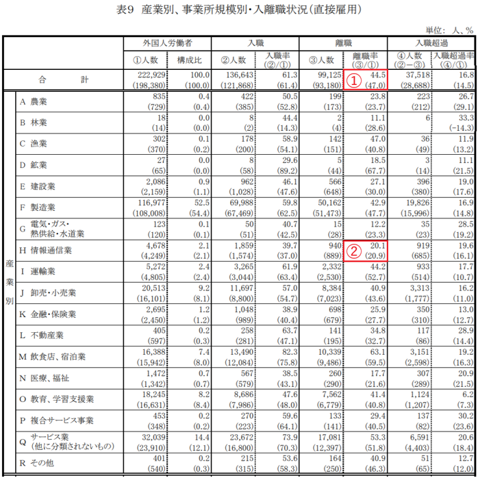 厚生労働省ホームページ「外国人雇用状況報告(平成18年6月1日現在)の結果について」 集計表 表9より抜粋