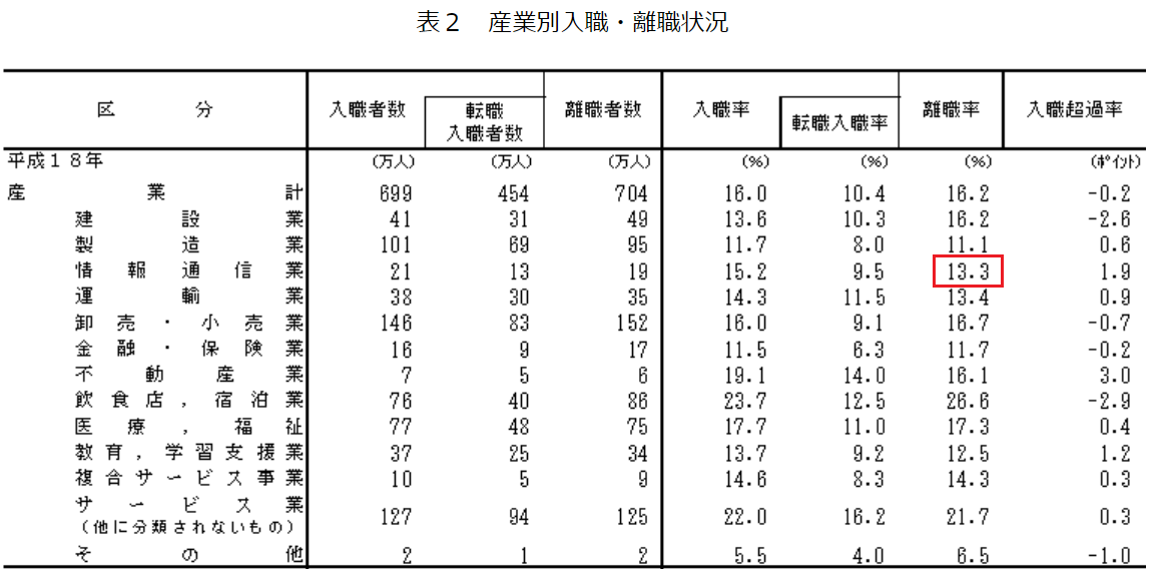 厚生労働省ホームページ 「平成18年雇用動向調査結果の概況」 1結果の概要 労働移動の状況 (3)就業形態別労働移動の状況 表2産業別入職・離職状況より抜粋