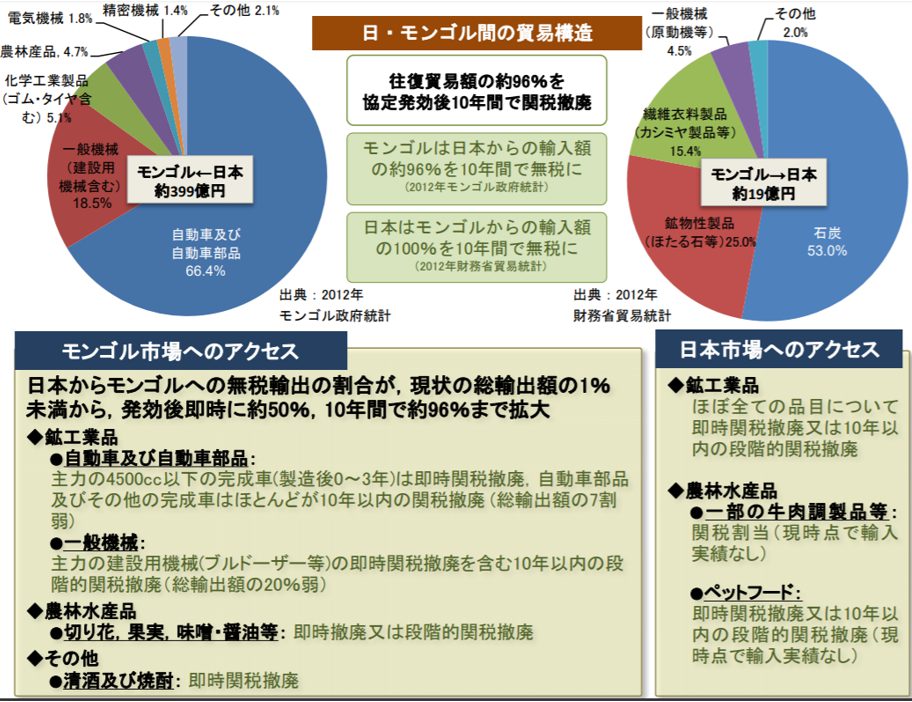外務省ホームページ 平成28年5月9日報道発表「日・モンゴル経済連携協定の効力発生のための外交上の公文の交換」から「日・モンゴル経済連携協定(PDF)」より抜粋