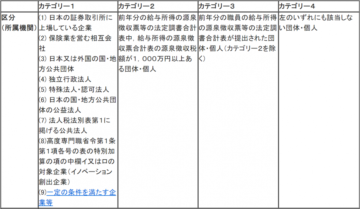 法務省ホームページ　[技術・人文知識・国際業務]日本において行うことができる活動内容等　提出資料一覧表より抜粋
