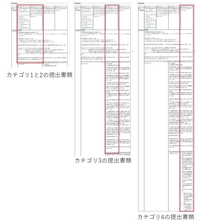 法務省ホームページ　[技術・人文知識・国際業務]日本において行うことができる活動内容等　提出資料一覧表より抜粋。左よりカテゴリー1と2、カテゴリー3、カテゴリー4の提出資料