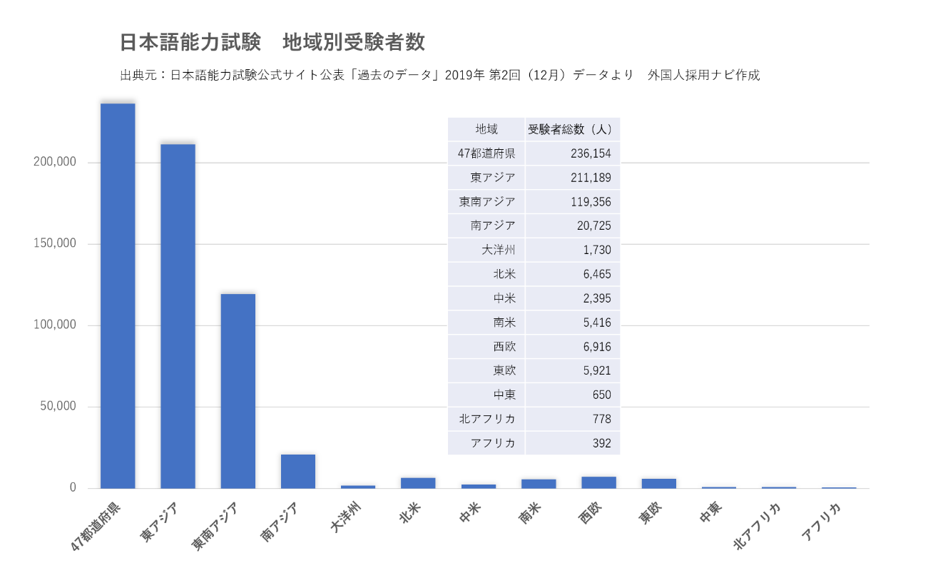 日本語能力試験公式サイト公表「過去のデータ」2019年 第2回（12月）データより　外国人採用ナビ作成