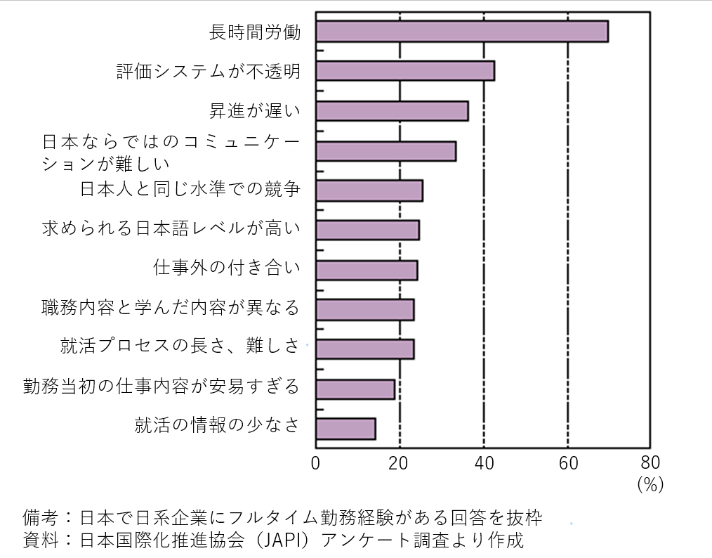 日本における就職の不満
